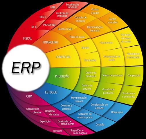 Fontes Internas ERP Despesas e faturamento total, por produto, por BU etc.