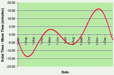 Equação aproximada da Eq.