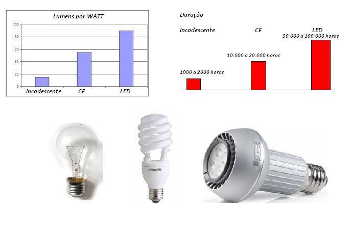 LED (Light Emmiting Diode) Comparativo das Lâmpadas de LED LED: - Longa vida útil