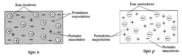 Materiais extrínsecos P e N Portadores majoritários e minoritários: Em um material do tipo N, o elétron é chamado de portador majoritário, e