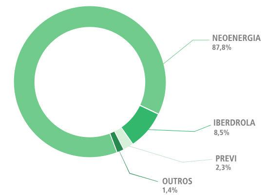 ORGANOGRAMA O capital social integralizado da Coelba, no montante de R$ 542,2 milhões, é representado por 188,2 milhões de ações, das quais 87,8% pertencem à controladora