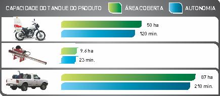 urbanas e agrícolas Facilidade de transporte Trabalha em áreas de difícil acesso (ex: