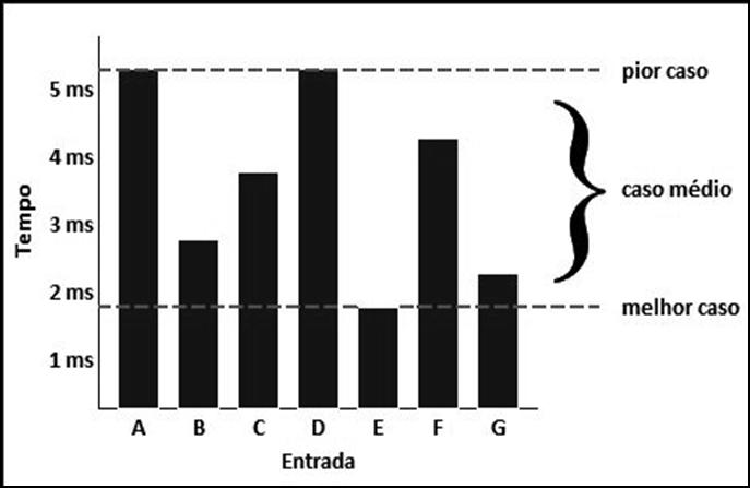 Notação e Análise Assintótica de pior e melhor caso A ordem O (Omicron, lê-se big-oh, big-o) é a mais comum e mais utilizada, pois analisa o limite superior de entrada, ou seja, o pior caso, testando