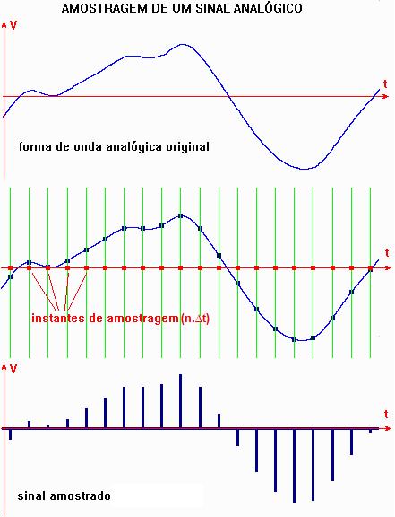 1 1 Introdução A Transformada Z é bastante utiliada para a análise de sistemas em tempo discreto.