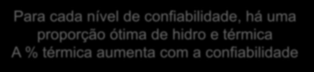 com a confiabilidade 30% 20% 10% 10.7% 19.0% 22.2% 25.7% 24.