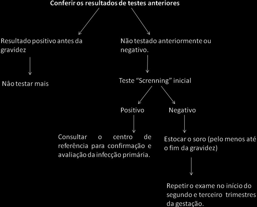 A sistemática de triagem sorológica para o T.