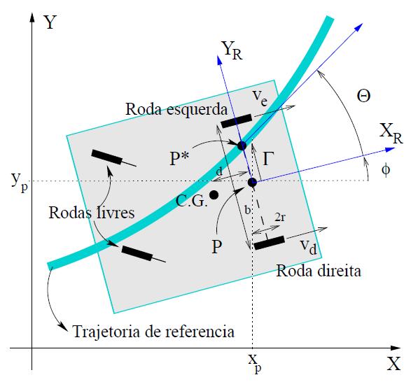 No cerne destas tecnologias está o estudo e desenvolvimento de controladores para estas aplicações, de modo que os robôs autônomos trabalhem de forma mais segura e que os erros apresentados no