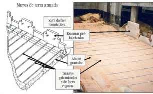 i) Terra armada Sistema constituído pela associação de solo compactado e armaduras, complementada por um paramento externo Possui três componentes principais: o solo, as armaduras horizontais de aço