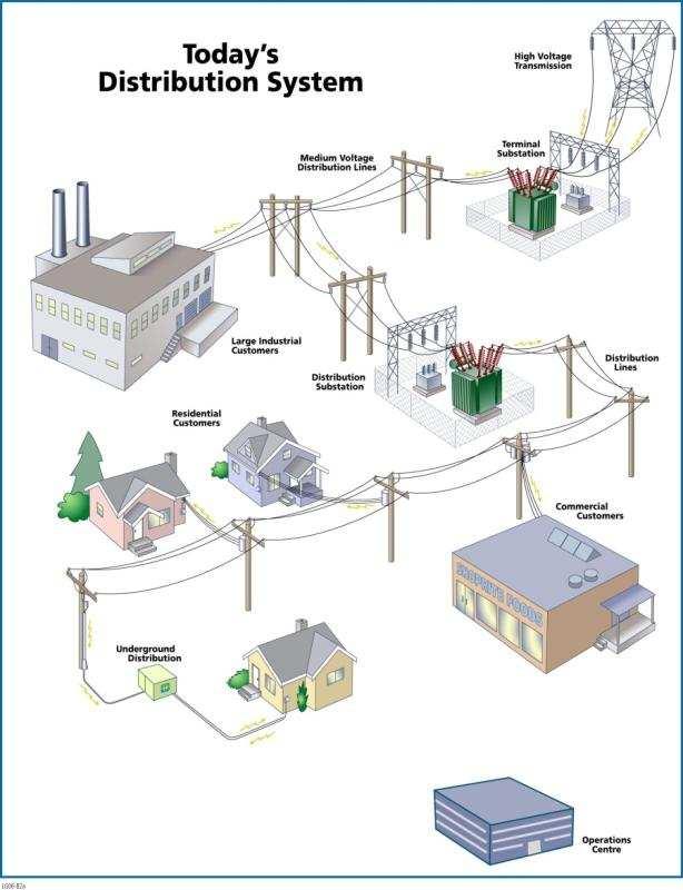 Fornecimento e Comercialização de Energia (modelo convencional) Distribuição (e consumo) malha (grids) Contador Geração (produção) Contador Indústria