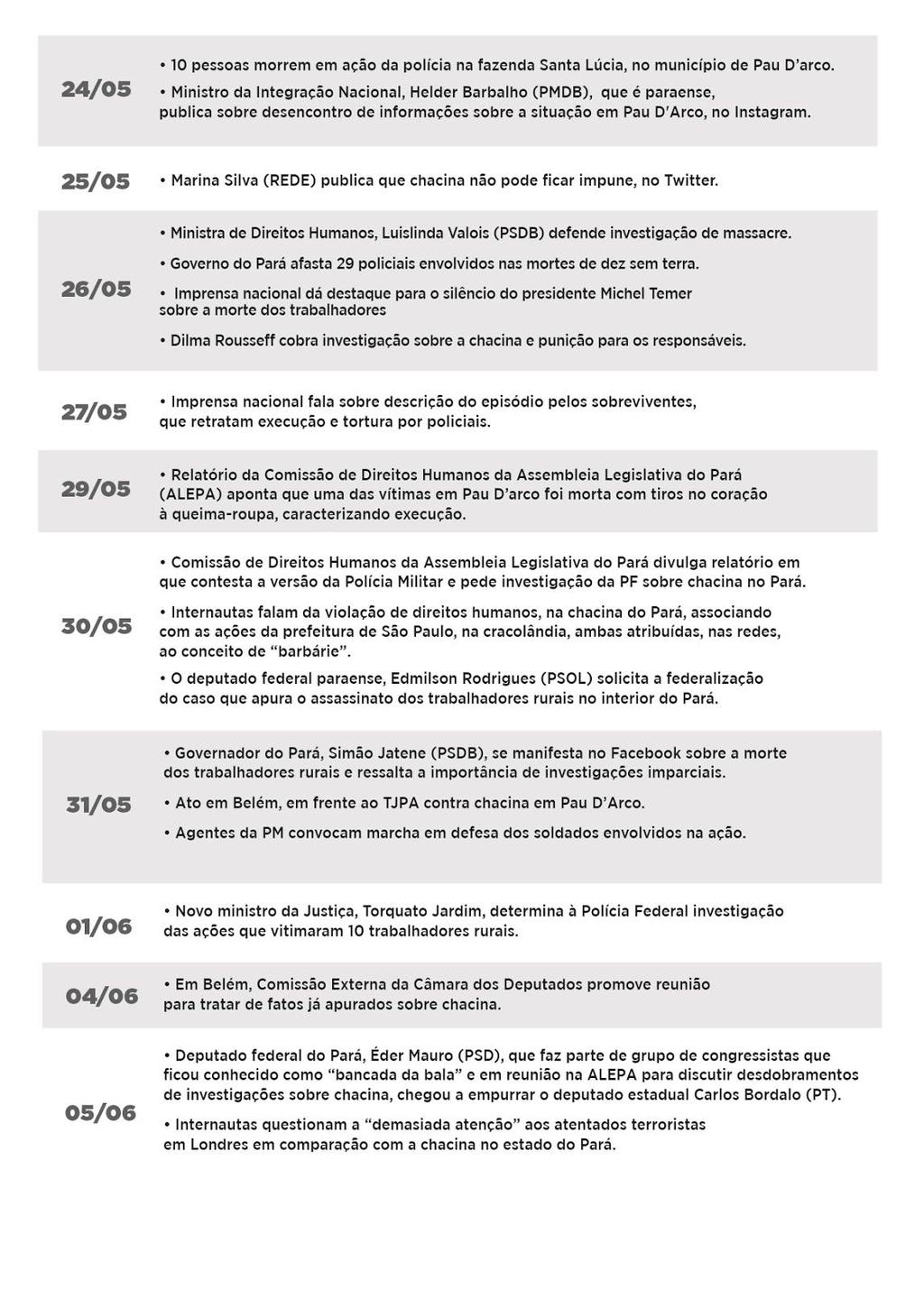 presidente Michel Temer também não se pronunciou. O primeiro ministro a se manifestar foi o da Integração Nacional, Helder Barbalho, no próprio dia do evento.