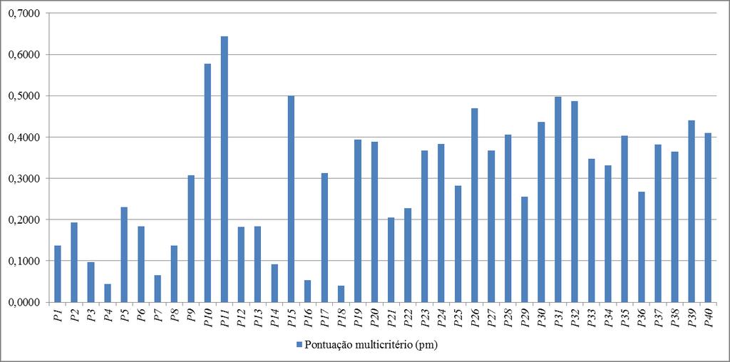 Figura 4 Estágio do Modelo Assim, a modelagem matemática do problema, consite em maximizar o valor da função objetivo, que foi construida com a pontuação multicriteiro