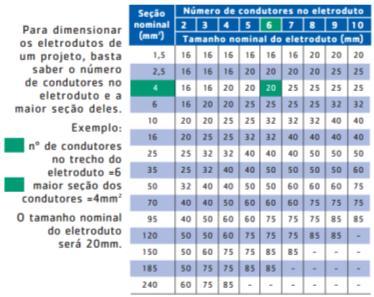 Para instalações simples, nas quais o comprimento do trecho de eletrodutos esteja dentro dos limites anteriores e para a instalação de condutores de seções diferentes, pode-se utilizar um método