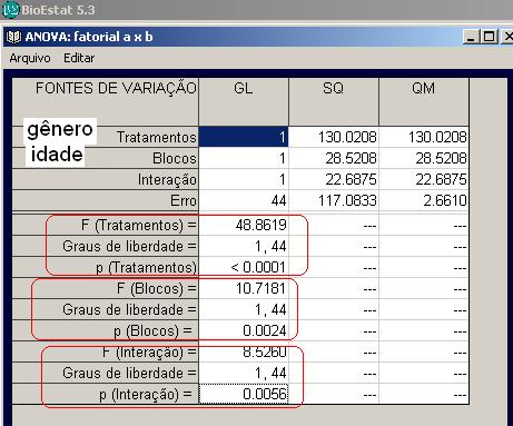 E, obtemos Ao nível de significância de 5% verificamos que todos os efeitos