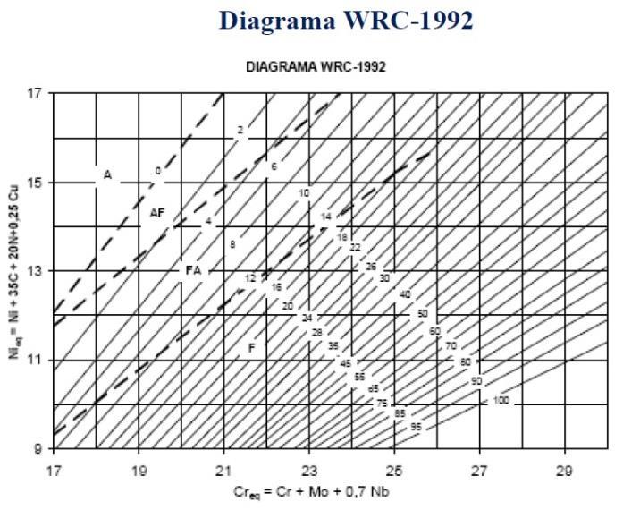 alteração só é significativa na região Cr eq. x Ni eq. destacada no diagrama de DeLong; WRC 1 - De 1992. Permite prever a estrutura da poça de solidificação que utiliza os cálculos de Cr eq. e Ni eq.
