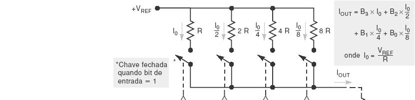 11.3) Circuitos conversores D/A DAC COM SAÍDA EM CORRENTE: