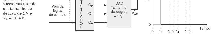 11.11) ADC de Aproximações sucessivas Exemplo de conversão: Sequência de testes: 1000(8), 1100(12), 1010(10),1011(11), retorna para 1010(10) Tempo