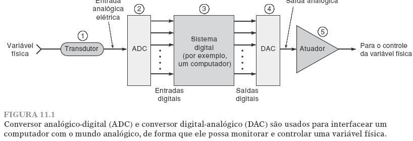 11.1) Quantidade Digital x Analógica Elementos envolvidos quando um computador,