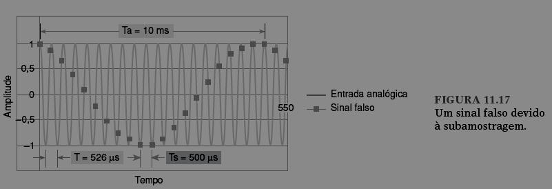 11.10) Aquisição de dados Falseamento: Aliasing Caso o teorema da amostragem de Nyquist não seja obedecido, ocorre uma reconstrução errônea do sinal.