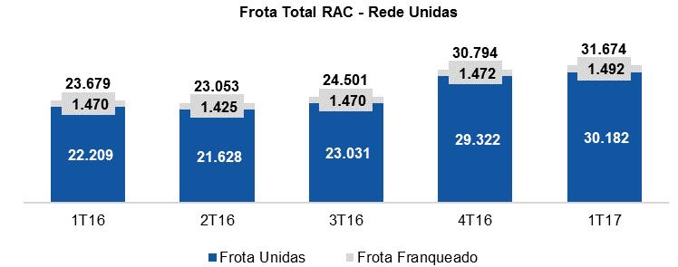 A nossa Frota Total do segmento do RAC (considerando a frota total dos franqueados) atingiu 31.674 veículos no 1T17, 33,8% superior à frota de 23.