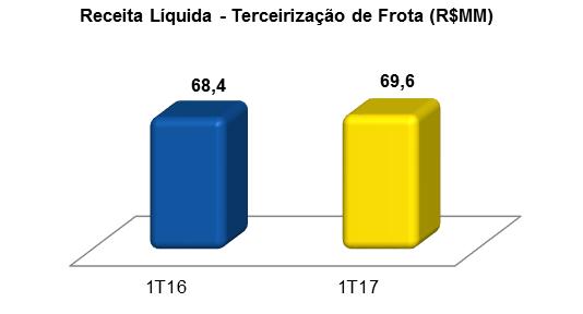 3 - SEGMENTO DE TERCEIRIZAÇÃO DE FROTA (TF) No 1T17, a Receita Líquida proveniente do negócio de Terceirização de Frota TF apresentou um aumento de 1,8% com relação a receita do 1T16, passando de