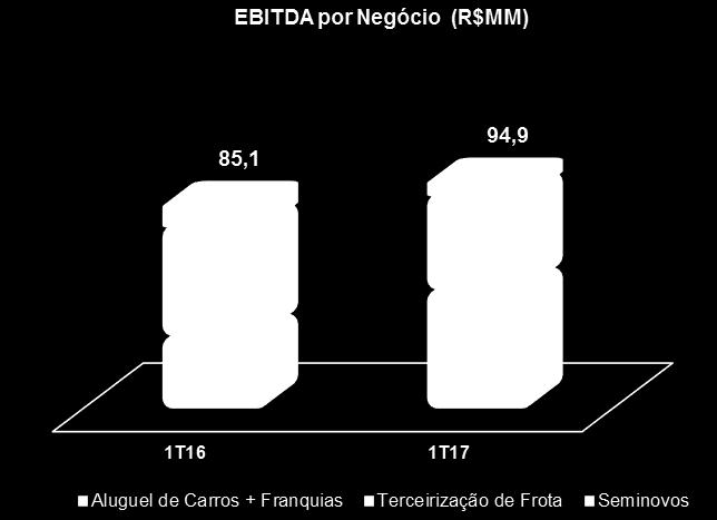 No 1T17, o EBTIDA do segmento de Aluguel de Carros + Franquias teve um aumento de 64,1%, e a respe
