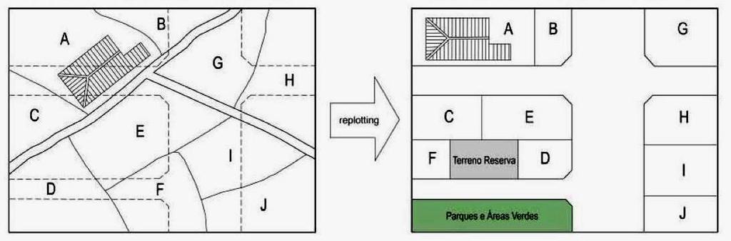 Land Readjustment: esquema básico de funcionamento Antes Depois Fonte: MONTANDON, D.