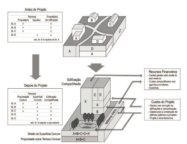 Land Redevelopment: esquema básico de funcionamento Exemplo Fonte: SOUZA, Felipe Francisco de.