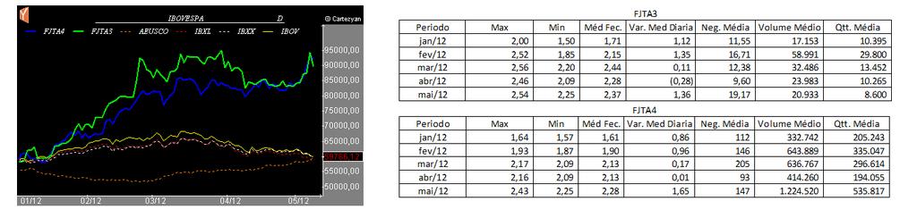 mostrando claramente o positivo aumento na liquidez e a valorização das ações da Taurus ao longo de 2012