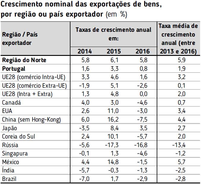 Competitividade crescente das exportações do Norte Ø O ritmo de crescimento nominal das exportações da Região do