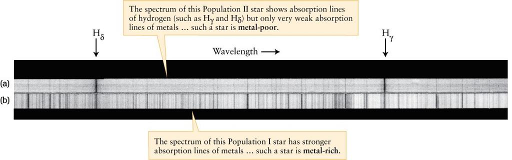 Populações Estelares Estrelas dos Aglomerados Abertas são, em sua maioria ditas da População I, enquanto as estrelas dos Aglomerados Globulares são ditas da