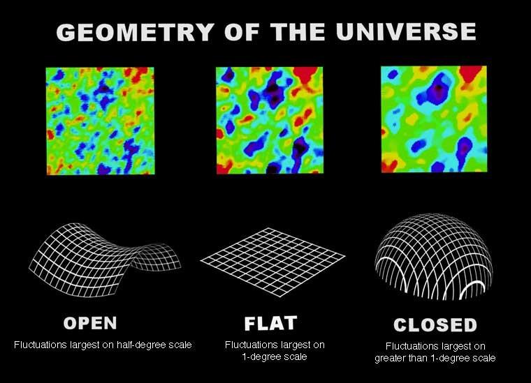 WMAP - Wilkinson Microwave Anisotropy Probe - 2001 universo aberto: linhas partindo de um mesmo ponto divergem, fazendo objetos distantes parecerem menores.