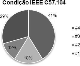 (a) (b) (c) (d) FIGURA 3 Valores de falhas ou defeitos escalonados por: (a) Fabricante; (b) ações de manutenção; (c) condição conforme IEEE C57.104 e (d) causas. 5.