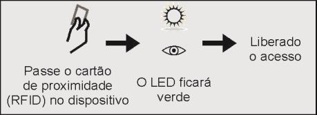 9.7. Tempo de Abertura (acionamento do relé) Para configurar o tempo de abertura (acionamento do relé), siga os passos abaixo: 2. Pressione o botão (5), o LED ficará verde e piscando; 3.