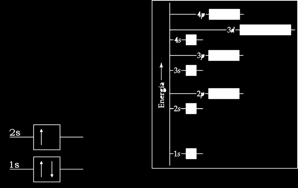 CONFIGURAÇÃO ELETRÔNICA DOS ELEMENTOS: O PRINCÍPIO DA CONSTRUÇÃO O lítio (Z = 3) tem três elétrons. Dois elétrons poderão ocupar o orbital 1s e completar a camada n=1.