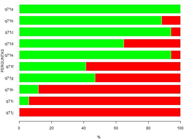 Página 14 de 19 Legenda: - Sim; - Não. Figura 9: Representação gráfica da Tabela 9. Tabela 10: Questão 7.2 - Em caso positivo, avalie os seguintes aspectos.