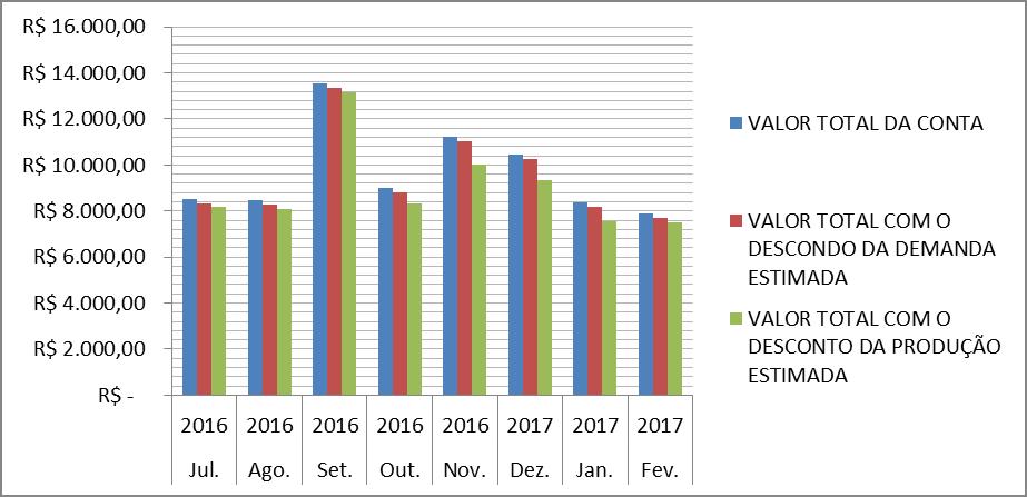 Os resultados apontam para um volume excedente considerando toda a área de estudo para todos os meses.