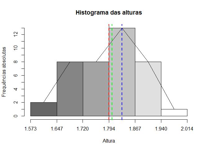Introdução Retornando ao exemplo 1 da aula anterior Histograma - Exemplo 1 Figura 2: Histograma da altura de 40 alunos da
