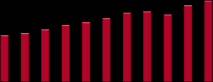 Portos Crescimento de 5,8% ao ano 506 529 Movimentação Total de