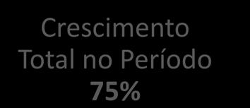 Crescimento Total no Período 75% 621 649 693 755 768 733 834