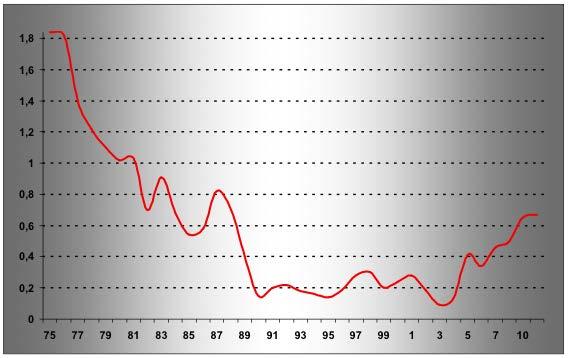 Brasil investe pouco em infraestrutura %PIB Investimentos do Ministério dos Transportes / PIB (%) Fonte: PNLT Plano Nacional de Logística e Transporte 2011 Ano Em 1975 os investimentos brasileiros em