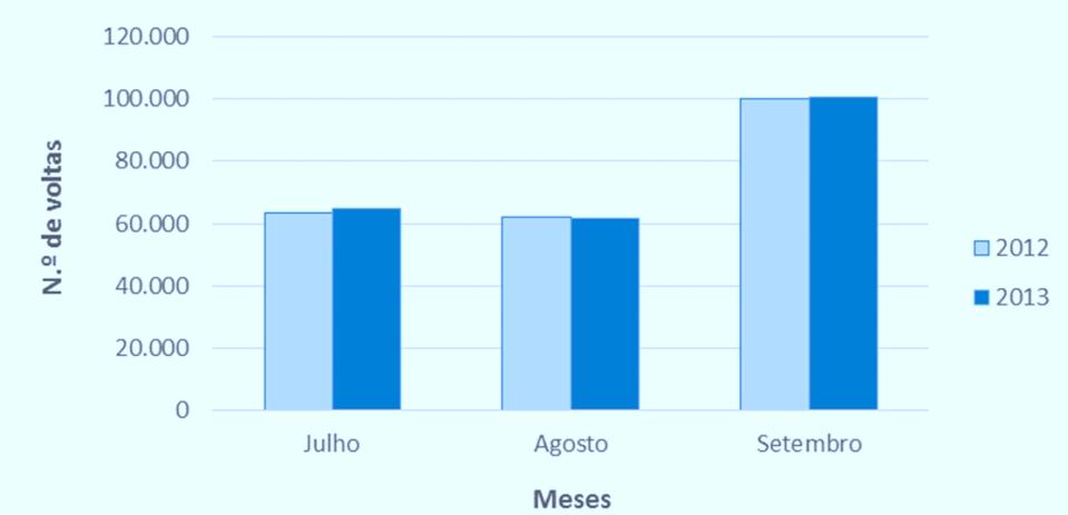 07 Voltas de golfe O número total de voltas nos campos de golfe do Algarve no terceiro trimestre de 2013 aumentou ligeiramente (0,6%), tendo sido realizadas 226.