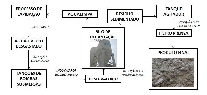 canalizados até tanques de bombas submersas.