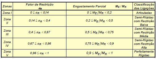 30 α R = θ 1 θ 2 = ML 3EI ML 3EI + M R = 1 1 + 3EI RL Sendo: R a rigidez da ligação Segundo a ABNT NBR 9062:2006, tem-se a seguinte equação para determinar o valor de α R, tal expressão associa a