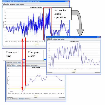 Estabilidade Angular a Pequenos Sinais (Estimação de Modos) Australia Detecção de modo