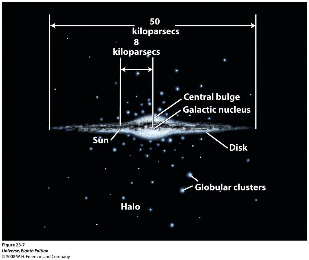 A Morfologia da Via Láctea Usando os dados disponíveis hoje, o modelo atual da Galáxia afirma que ela consiste de: - o Disco, contendo maioria das estrelas (entre elas o Sol), gás e poeira.