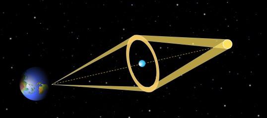 Do que consiste a Matéria Escura? Como detectar os MACHOs? Pelo efeito lente, consequência da Relatividade Geral: Luz é defletida por massa.