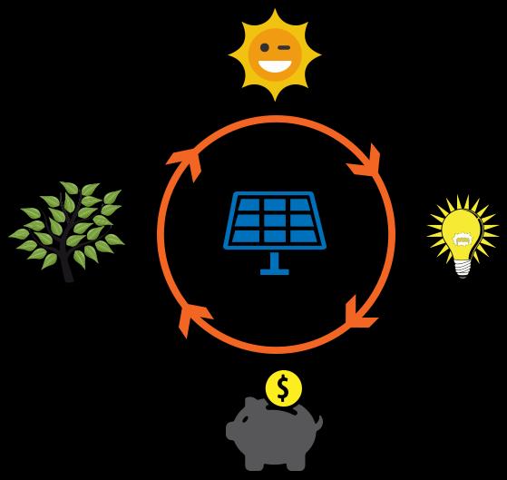 A melhor alternativa A energia fotovoltaica ou energia solar é considerada a mais limpa, ecológica