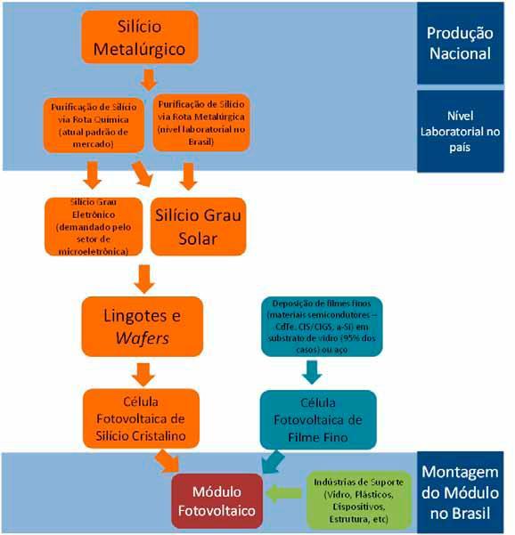 Cadeia produtiva Fotovoltaica: perspectiva para o Brasil 2016/2025 2020/2025: Brasil desenvolve toda a cadeia