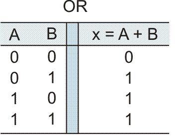 br Portas LógicasL hips Digitais ásicos Álgebra ooleana Operação lógica l ND Portas LógicasL onceito