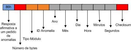 Tramas de comunicação Anomalias Pedido de anomalias Trama resposta Confirmação Tipo Confirmação Byte Descrição ACK 0xF 0 Dados